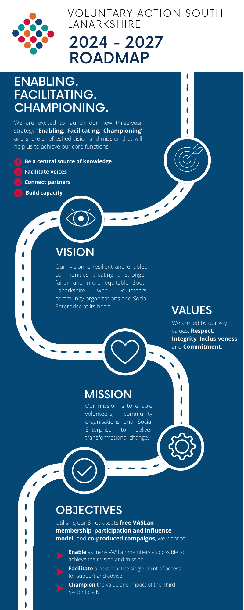 A road maps out the VASLan 2024-27 Strategy. 